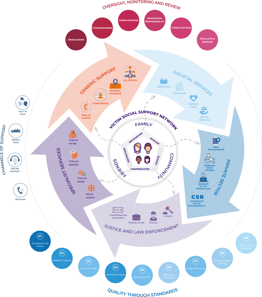 Policymakers Victim Support Europe
